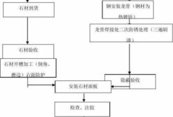 石材处理工艺（石材处理工艺流程图）