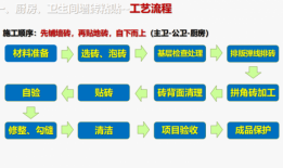 地砖装饰施工工艺（地砖装饰施工工艺流程图）