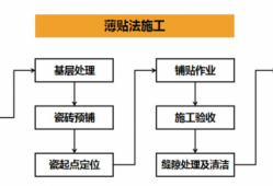 地砖装饰施工工艺（地砖装饰施工工艺流程图）