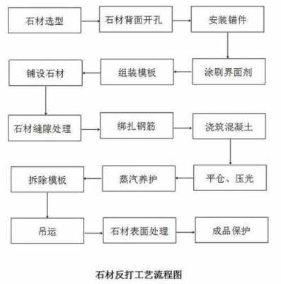 石材处理工艺（石材处理工艺流程图）