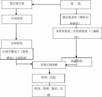 石材处理工艺（石材处理工艺流程图）