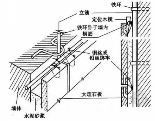 石材镶挂做法（石材挂卯）