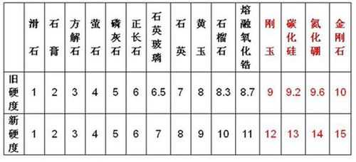 石材的硬度常用（各种石材硬度对照表）