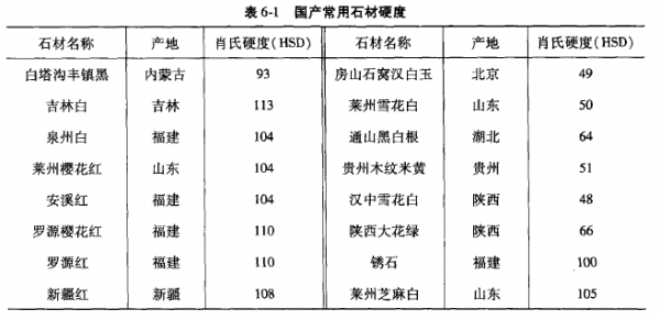 石材的硬度常用（各种石材硬度对照表）