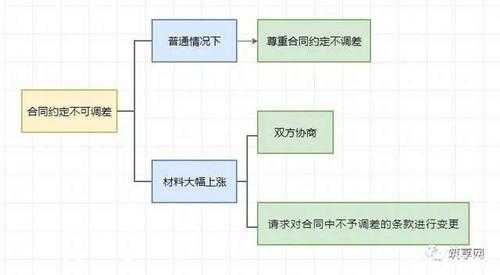 材料调差范围地砖（材料调差的法律依据）